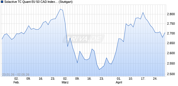 Solactive TC Quant EU 50 CAD Index NTR Chart