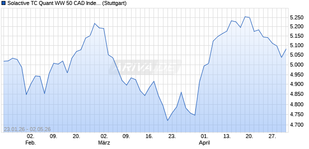 Solactive TC Quant WW 50 CAD Index TR Chart
