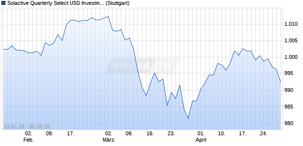 Solactive Quarterly Select USD Investment Grade Cor. Chart