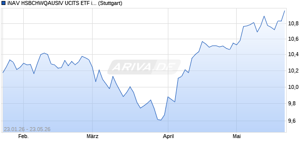 iNAV HSBCHWQAUSIV UCITS ETF ind.fortl.Fondsan-. Chart