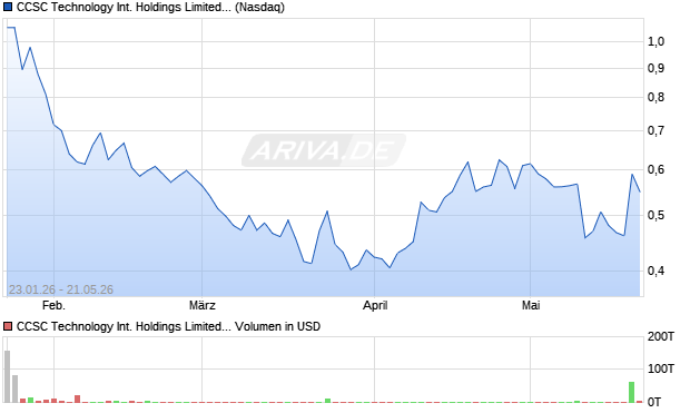 CCSC Technology International Holdings Limited Aktie Chart