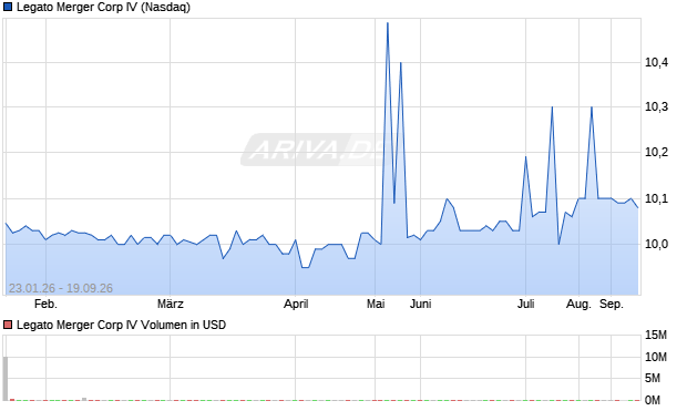 Legato Merger Corp IV Aktie Chart