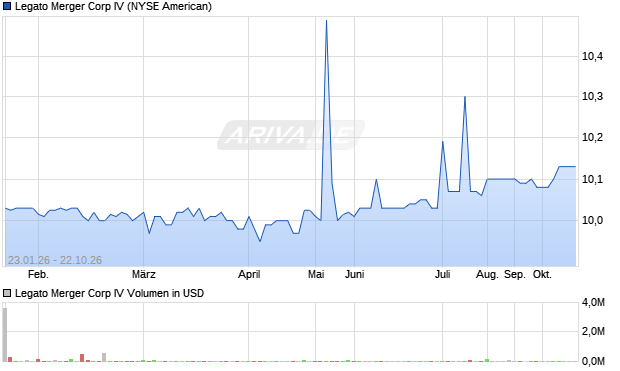 Legato Merger Corp IV Aktie Chart
