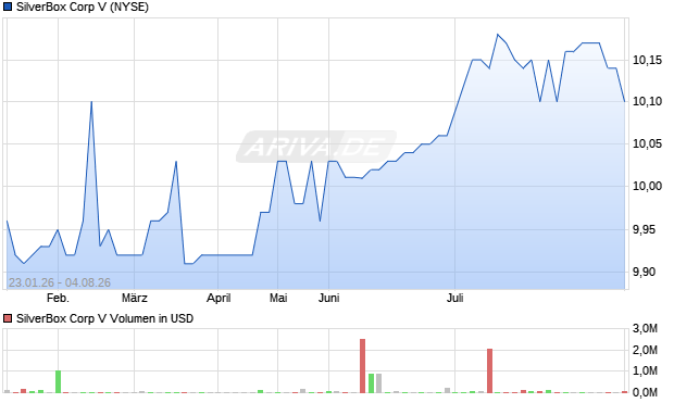 SilverBox Corp V Aktie Chart