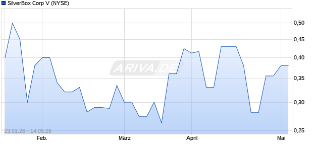 SilverBox Corp V Aktie Chart