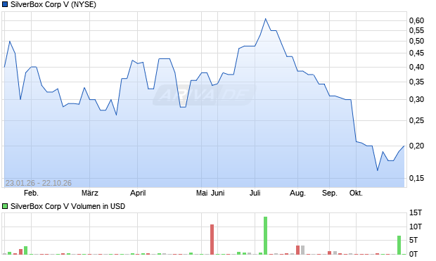 SilverBox Corp V Aktie Chart