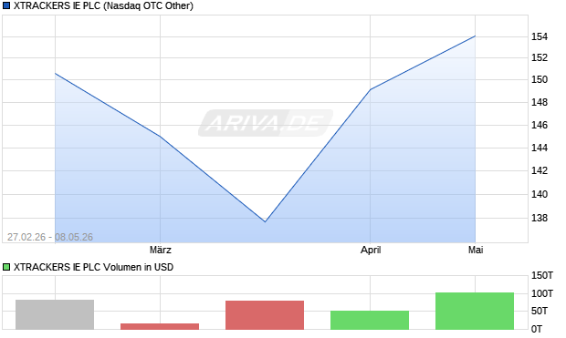 XTRACKERS IE Aktie Chart