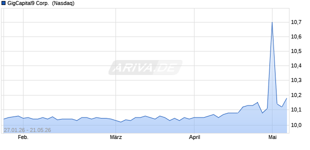 GigCapital9 Aktie Chart