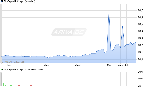 GigCapital9 Aktie Chart