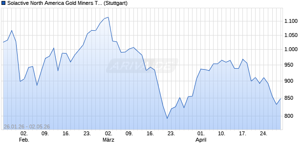 Solactive North America Gold Miners Top 20 Index 50 . Chart