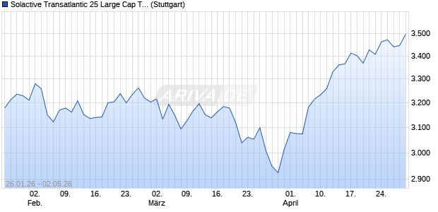 Solactive Transatlantic 25 Large Cap TR Index Chart