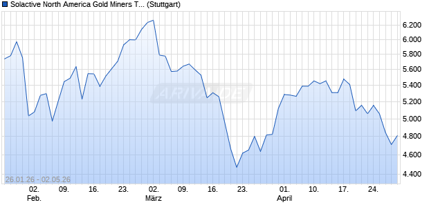 Solactive North America Gold Miners Top 20 Index NTR Chart