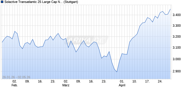Solactive Transatlantic 25 Large Cap NTR Index Chart