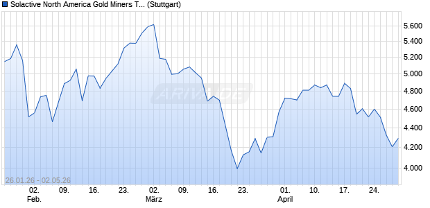 Solactive North America Gold Miners Top 20 Index PR Chart