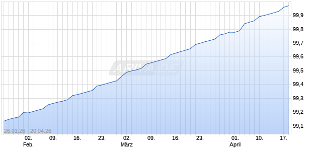 USA 25/26 ZO Sonstige Chart