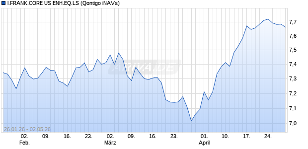 I.FRANK.CORE US ENH.EQ.LS Chart