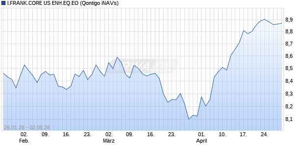 I.FRANK.CORE US ENH.EQ.EO Chart