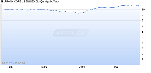 I.FRANK.CORE US ENH.EQ.DL Chart