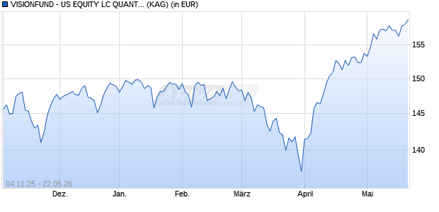 Performance des VISIONFUND - US EQUITY LC QUANTCORE A EUR (H) (ISIN LU2646645866)