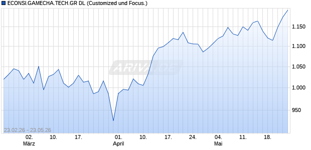 ECONSI.GAMECHA.TECH.GR DL Chart
