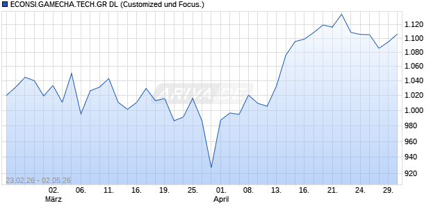 ECONSIGHT GAME CHAN.GR DL Chart