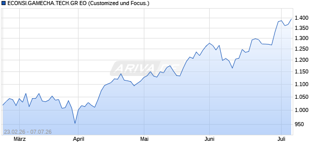 ECONSI.GAMECHA.TECH.GR EO Chart