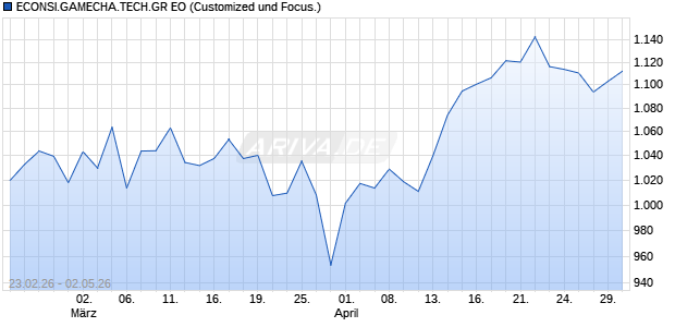 ECONSI.GAMECHA.TECH.GR EO Chart