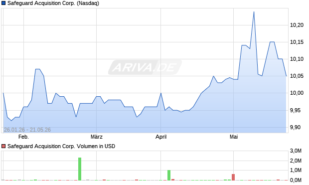 Safeguard Acquisition Aktie Chart