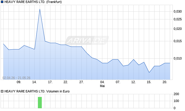 HEAVY RARE EARTHS Aktie Chart