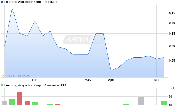 Leapfrog Acquisition Aktie Chart