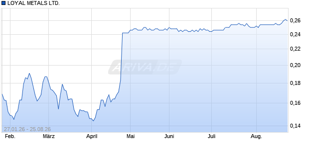 LOYAL METALS Aktie Chart