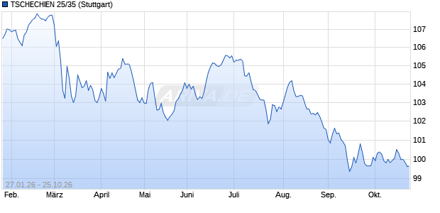 TSCHECHIEN 25/35 (WKN A4EHE1, ISIN CZ0001007546) Chart