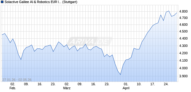 Solactive Galilee AI & Robotics EUR Index PR Chart