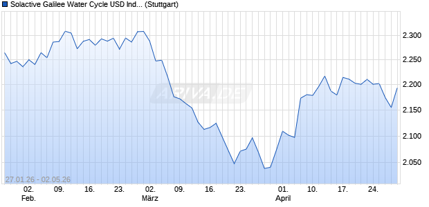 Solactive Galilee Water Cycle USD Index NTR Chart