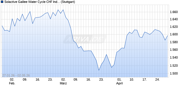 Solactive Galilee Water Cycle CHF Index PR Chart