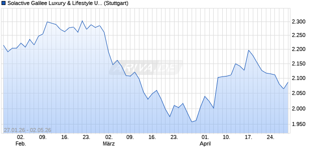 Solactive Galilee Luxury & Lifestyle USD Index PR Chart