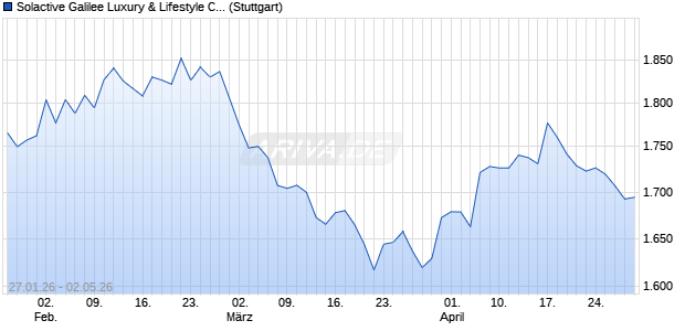 Solactive Galilee Luxury & Lifestyle CHF Index PR Chart