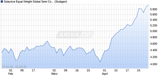 Solactive Equal Weight Global Semi Conductor Selec. Chart
