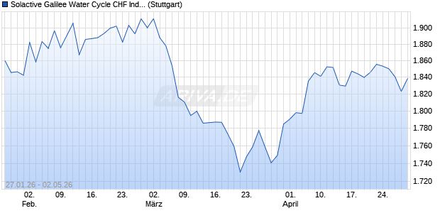 Solactive Galilee Water Cycle CHF Index TR Chart
