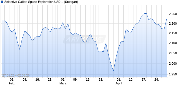 Solactive Galilee Space Exploration USD Index NTR Chart