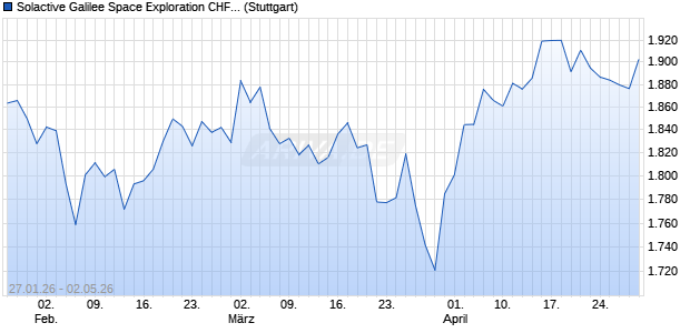 Solactive Galilee Space Exploration CHF Index TR Chart