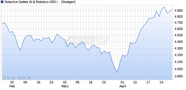 Solactive Galilee AI & Robotics USD Index PR Chart