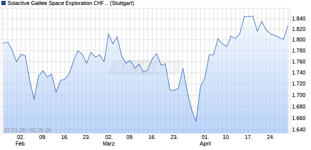 Solactive Galilee Space Exploration CHF Index PR Chart