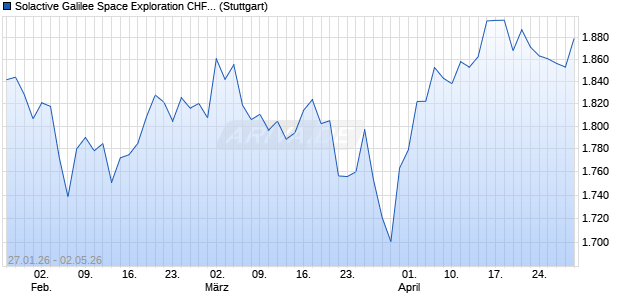 Solactive Galilee Space Exploration CHF Index NTR Chart