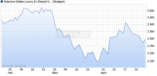 Solactive Galilee Luxury & Lifestyle USD Index NTR Chart