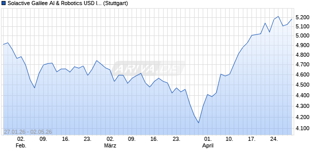 Solactive Galilee AI & Robotics USD Index NTR Chart