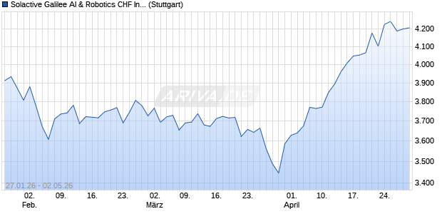 Solactive Galilee AI & Robotics CHF Index NTR Chart