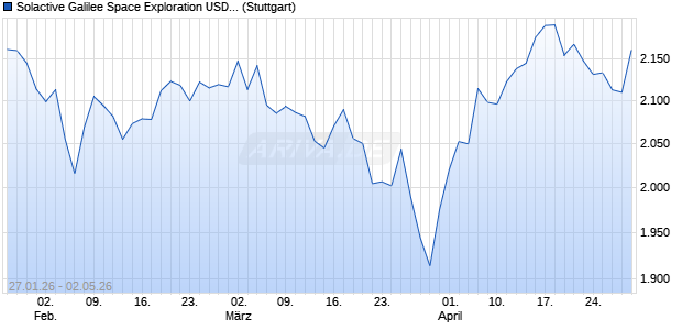 Solactive Galilee Space Exploration USD Index PR Chart