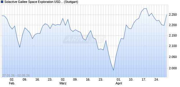 Solactive Galilee Space Exploration USD Index TR Chart