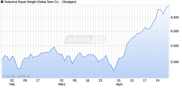 Solactive Equal Weight Global Semi Conductor Selec. Chart